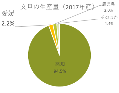 文旦の生産量