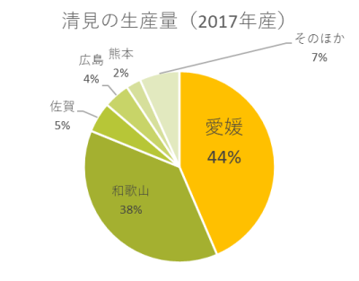 清見の生産量