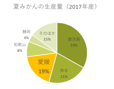 夏みかんの生産量