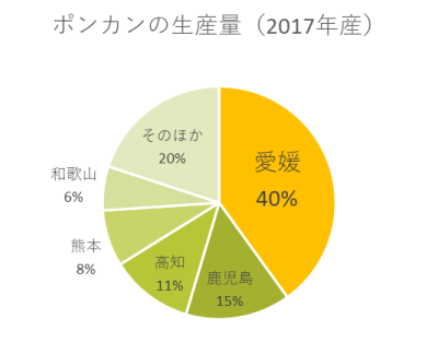 ポンカンの生産量