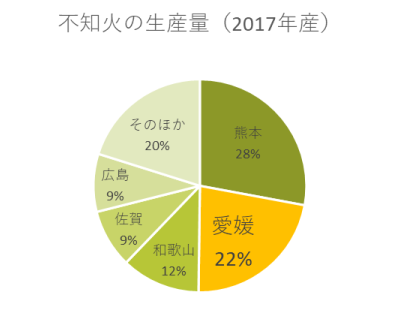 不知火の生産量